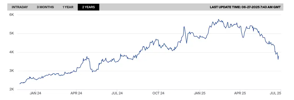 Diễn biến giá cà phê robustathế giới giao trong tháng 7 trong hai năm qua (Nguồn: ICE)