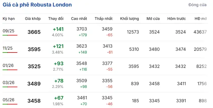 Giá cà phê robusta trên sàn London ngày 27/6.