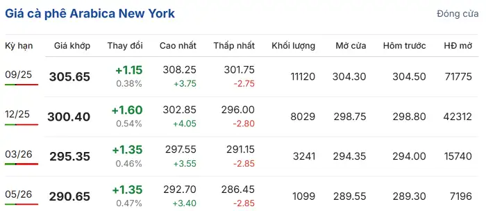 Giá cà phê arabica trên sàn New York ngày 27/6.