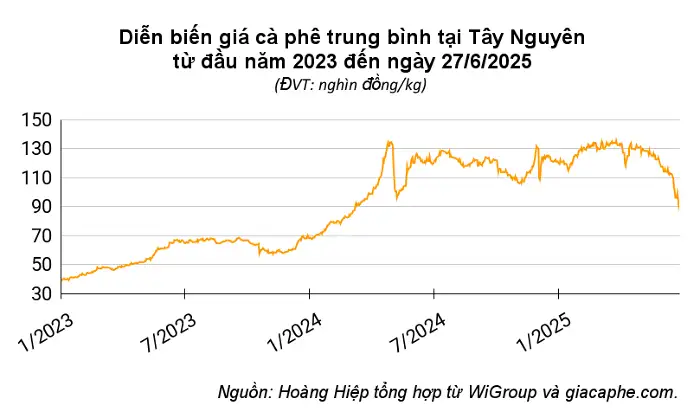 Diễn biến giá cà phê đến ngày 27/6/2025