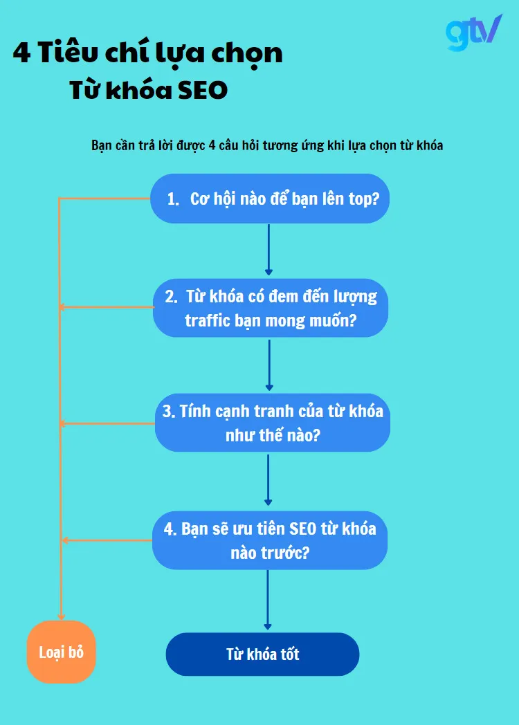 Bảng phân loại tiêu chí lựa chọn từ khóa, thể hiện các yếu tố thiết lập quan trọng khi dùng máy pha cà phê