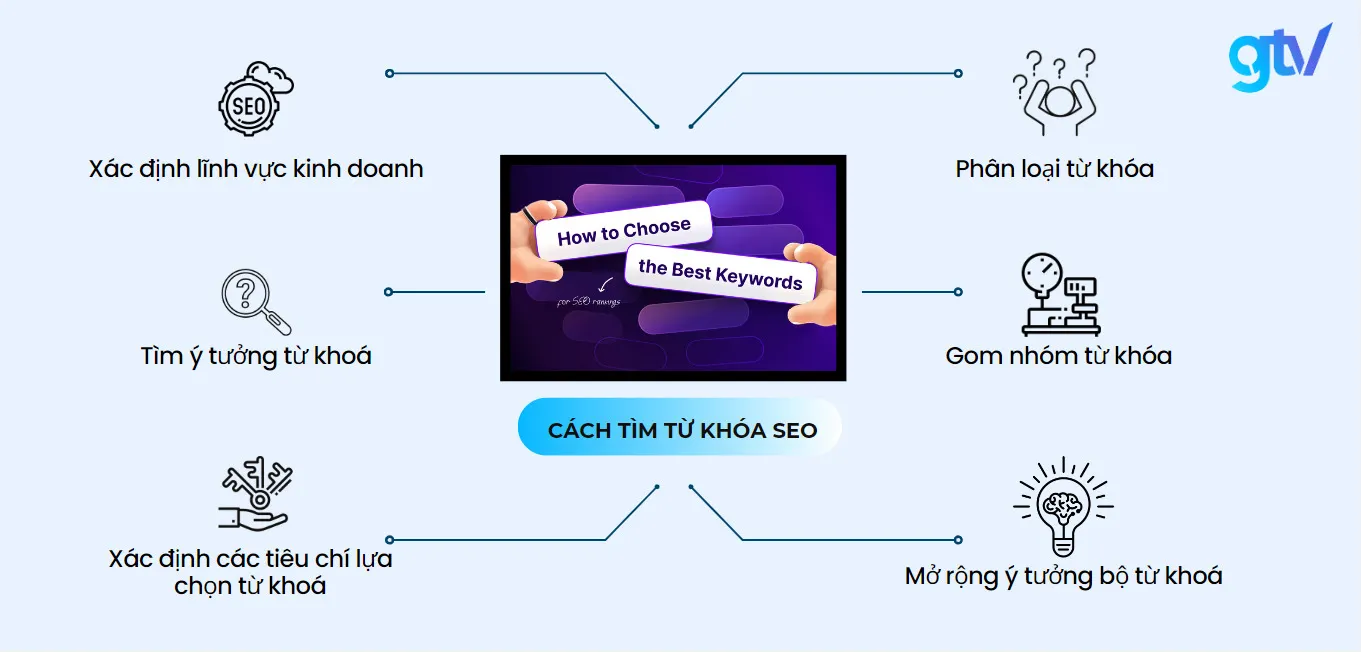 Hình ảnh minh họa các công cụ hỗ trợ tìm từ khóa SEO, biểu thị các phụ kiện đi kèm khi sử dụng máy pha cà phê Samsung