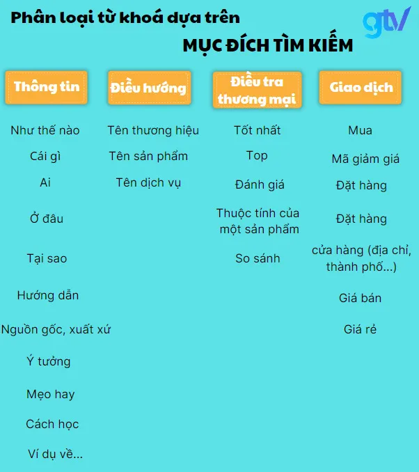 Hình ảnh phân loại các loại từ khóa, mô phỏng các chế độ cách sử dụng máy pha cà phê samsung khác nhau