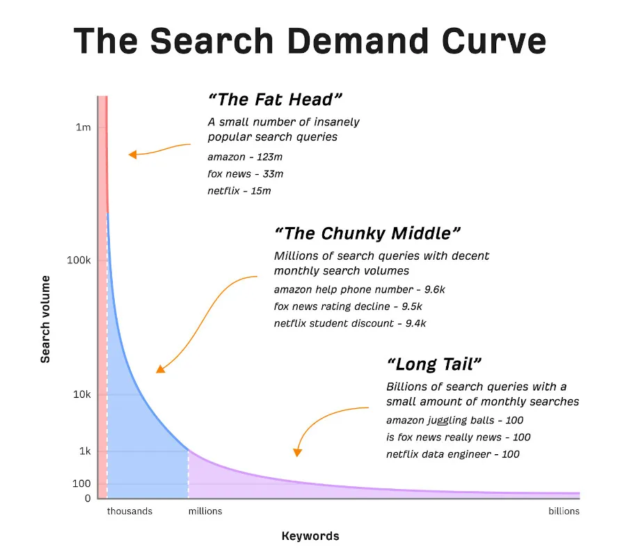 Mô tả sự khác biệt giữa Long Keywords và Long-tail Keywords, so sánh hai loại cà phê Espresso và Lungo