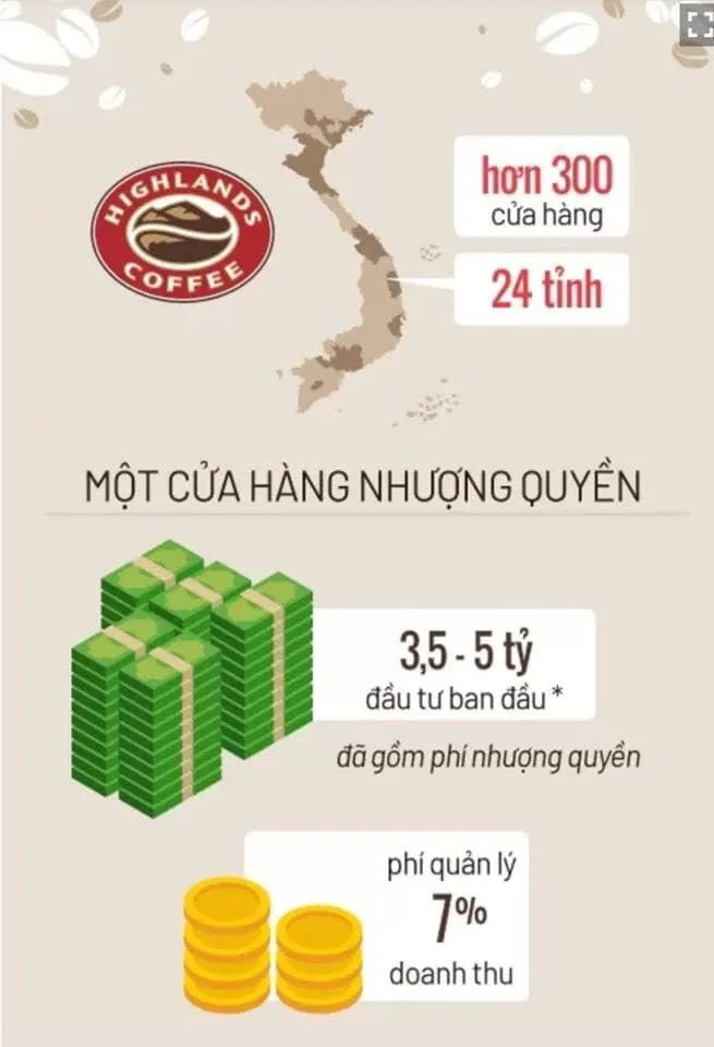 Highland Coffee Có Nhượng Quyền Không Và Phân Tích Cơ Hội Đầu Tư Chuyên Sâu