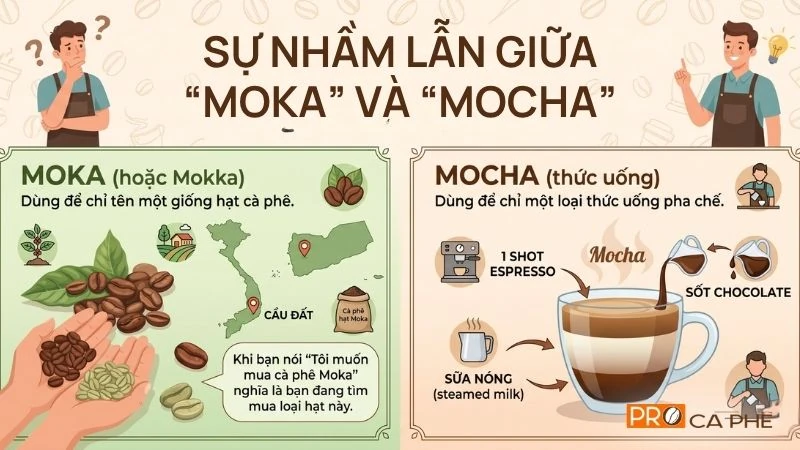 Đừng nhầm lẫn giữa Moka và Mocha khi một bên là tên giống hạt, một bên là tên món pha chế